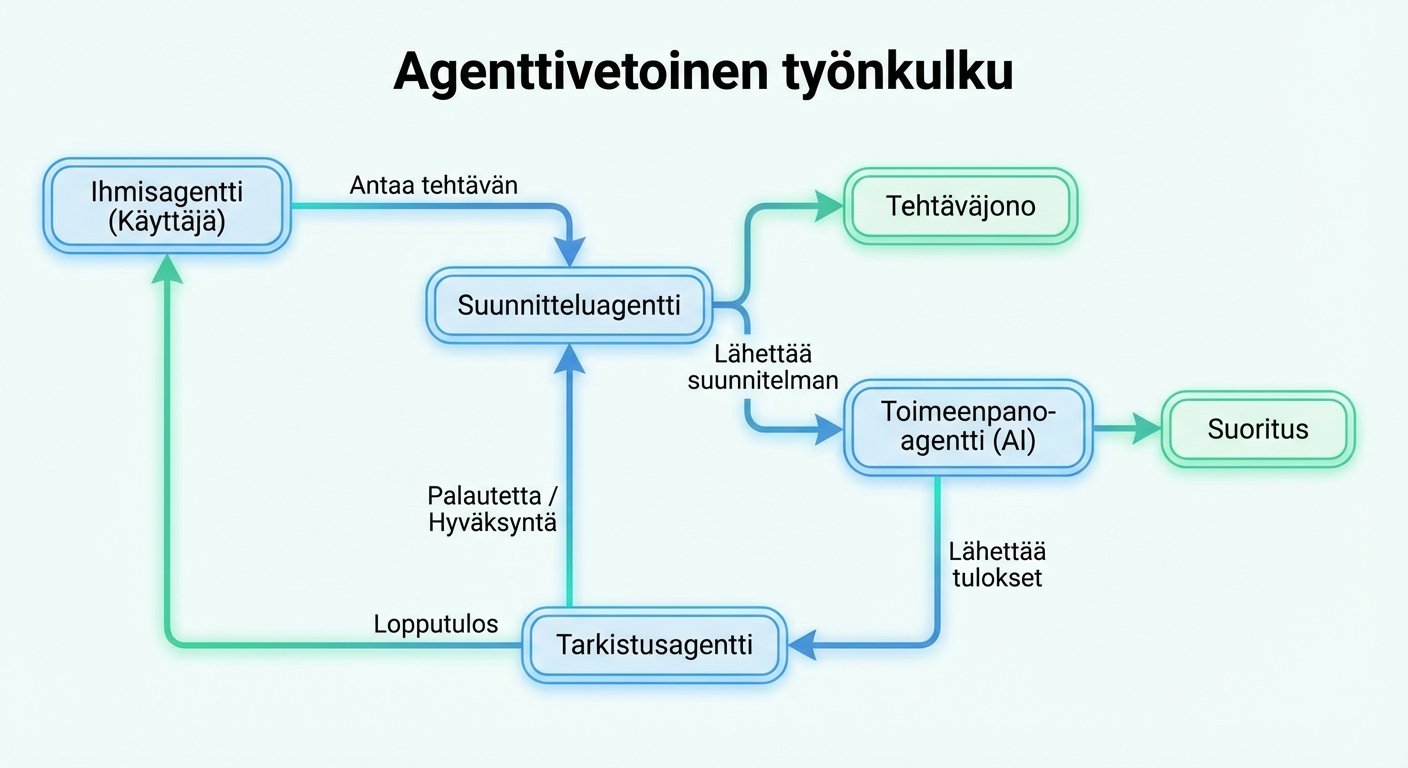 Agentic-workflowt: mitä ne ovat – ja miksi ne muuttavat AI-automaatiot käytännössä