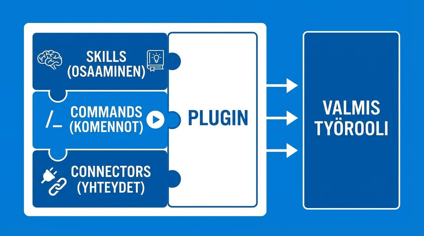 Claude Co-work pluginin kolme pääkomponenttia