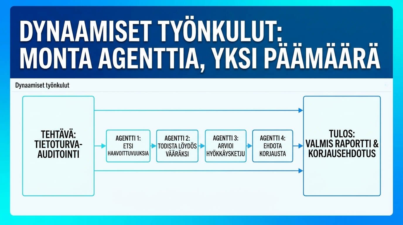 Dynaamiset työnkulut jakavat tietoturva-auditoinnin useille agenteille