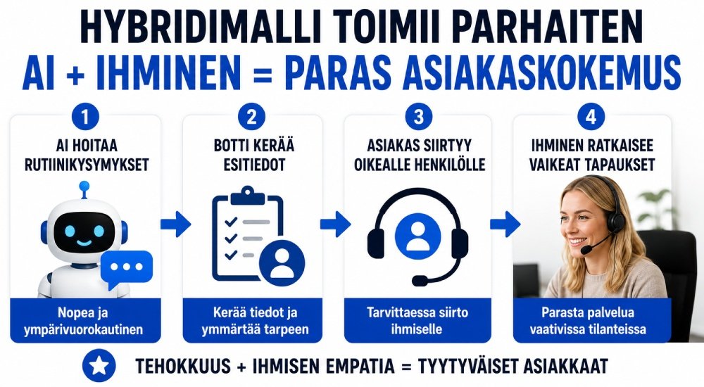 Infografiikka, jossa tekoäly hoitaa rutiinikysymykset ja ihminen ratkaisee vaativat asiakaspalvelutilanteet.