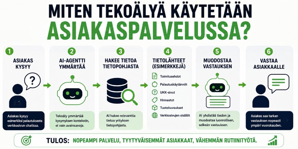 Infografiikka tekoälyn käytöstä asiakaspalvelussa, jossa asiakas kysyy, AI-agentti hakee tiedon ja muodostaa vastauksen