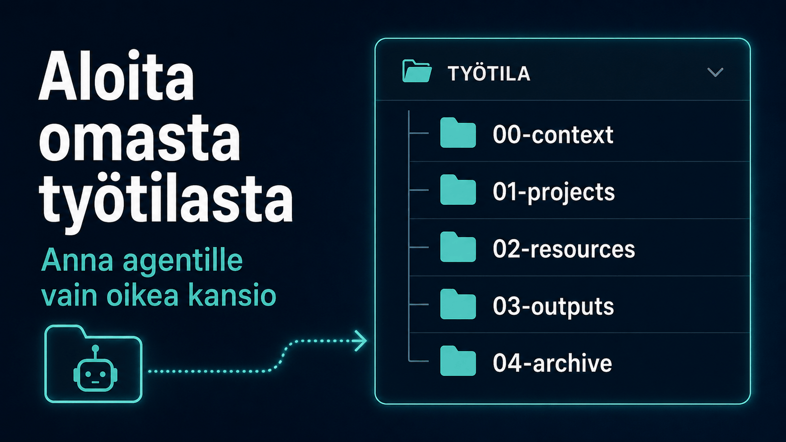 Claude Co-work -agentille luotu työtila, jossa kansiot on jaettu kontekstiin, projekteihin, resursseihin, tuotoksiin ja arkistoon.