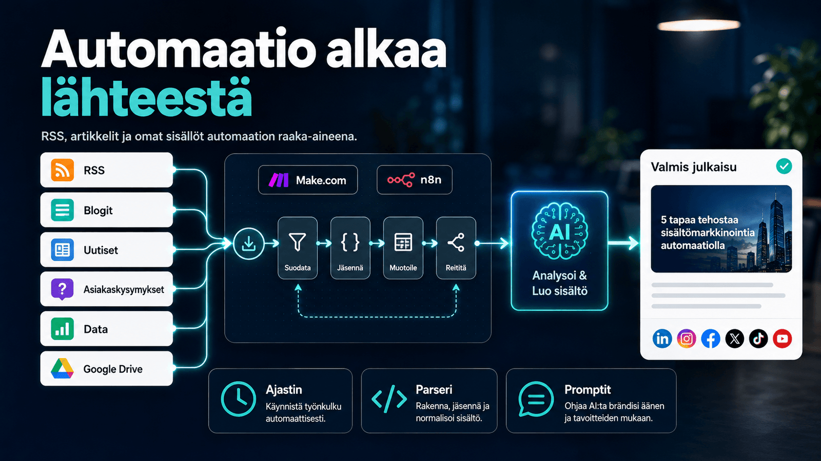 Yksi sisältöidea muuttuu tekoälyn avulla LinkedIn-, Instagram-, Facebook-, X-, TikTok-, Reels- ja YouTube-sisällöiksi.