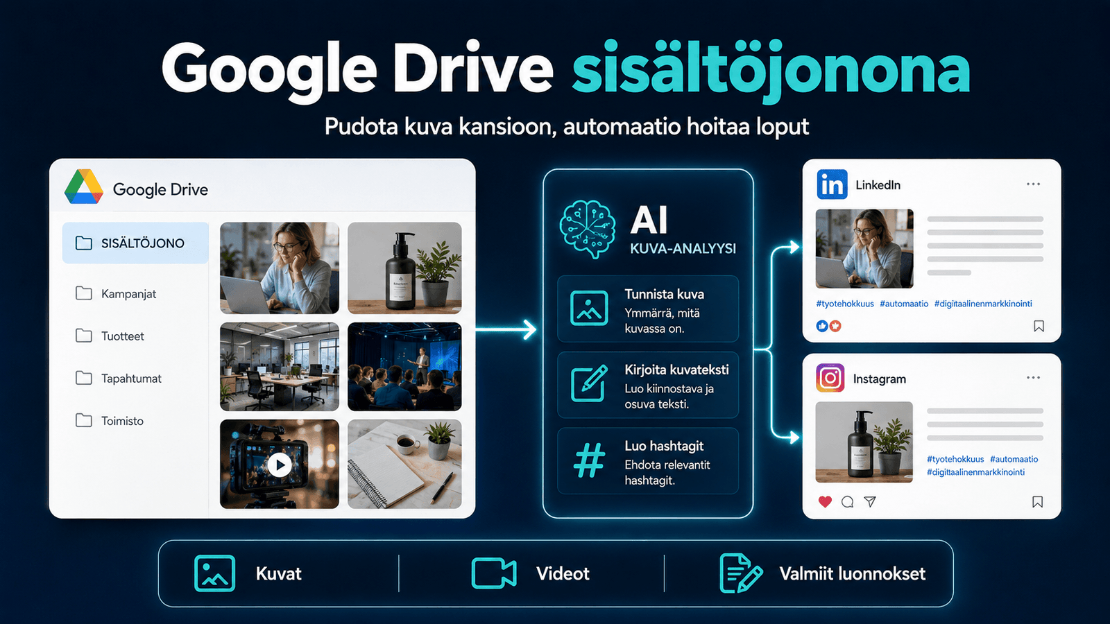 Google Driveen lisätty kuva analysoidaan tekoälyllä ja muutetaan LinkedIn- ja Instagram-julkaisuiksi.