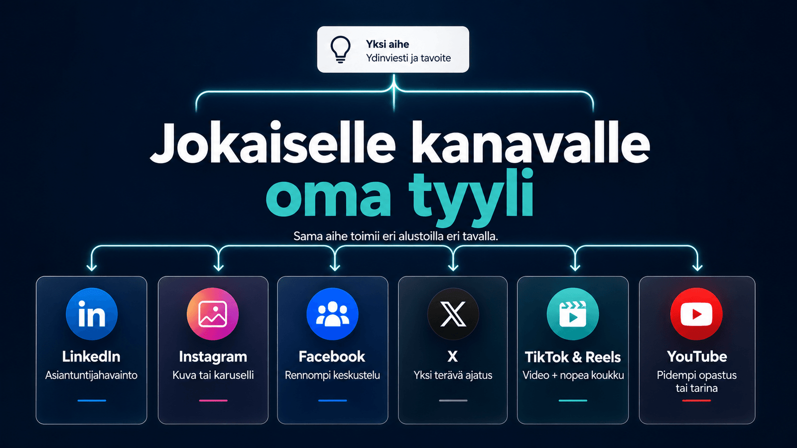 Infografiikka eri somekanavien sisällöistä: LinkedIn asiantuntijahavaintoihin, Instagram kuviin ja karuselleihin sekä YouTube pidempiin opastuksiin.