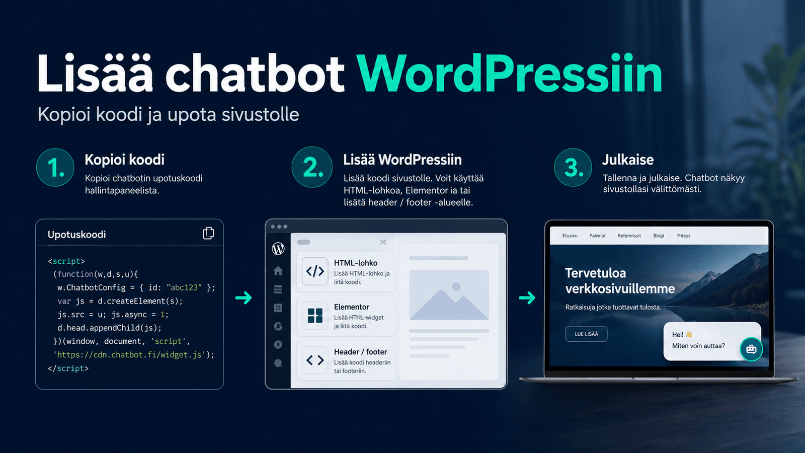 Chatbotin lisääminen WordPressiin kolmessa vaiheessa: kopioi upotuskoodi, lisää se WordPressiin ja julkaise sivusto.