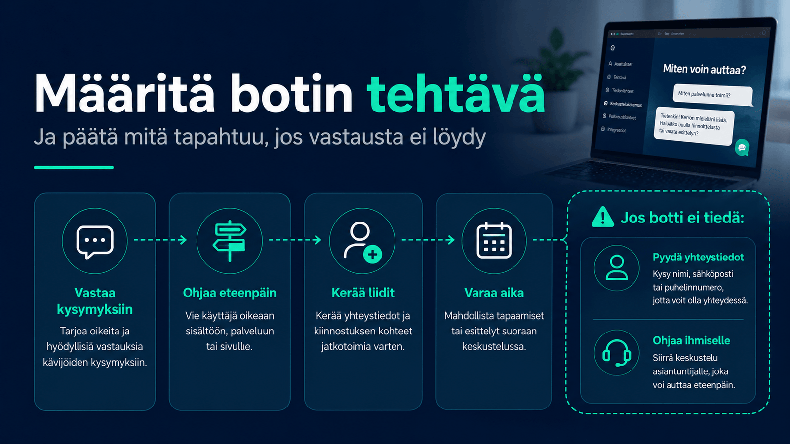AI-chattibotin tehtävät: vastaa kysymyksiin, ohjaa eteenpäin, kerää liidejä, varaa aikaa ja siirtää vaikeat kysymykset ihmiselle.