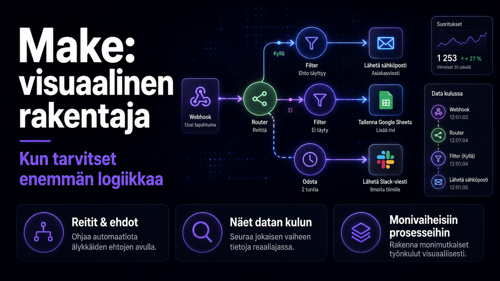 Make.comin visuaalinen työnkulku, jossa automaatio haarautuu ehtojen ja reittien perusteella.
