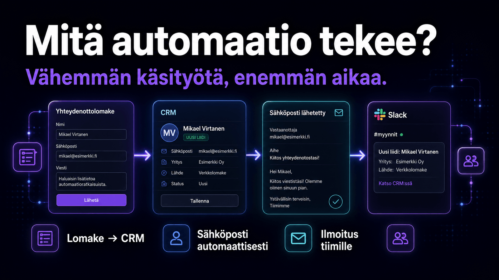 Automaattinen työnkulku siirtää lomaketiedot CRM:ään, lähettää sähköpostin ja ilmoittaa tiimille Slackissa.