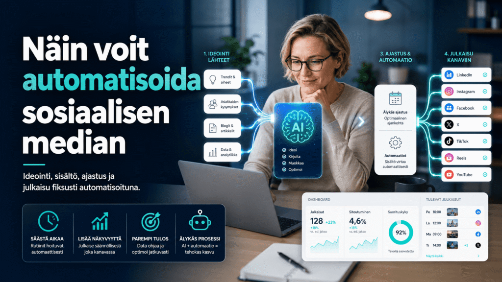 Tekoälyavusteinen sosiaalisen median automaatio, jossa sisältöideat, ajastus ja julkaisut etenevät eri somekanaviin.