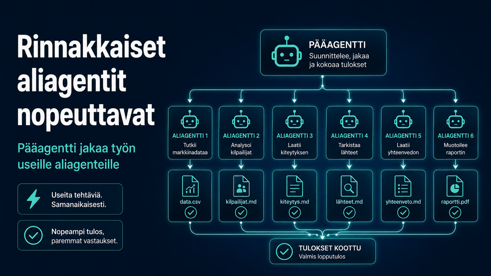 Pääagentti jakaa työn useille rinnakkain toimiville aliagenteille, jotka tutkivat, analysoivat ja kokoavat lopputuloksen.