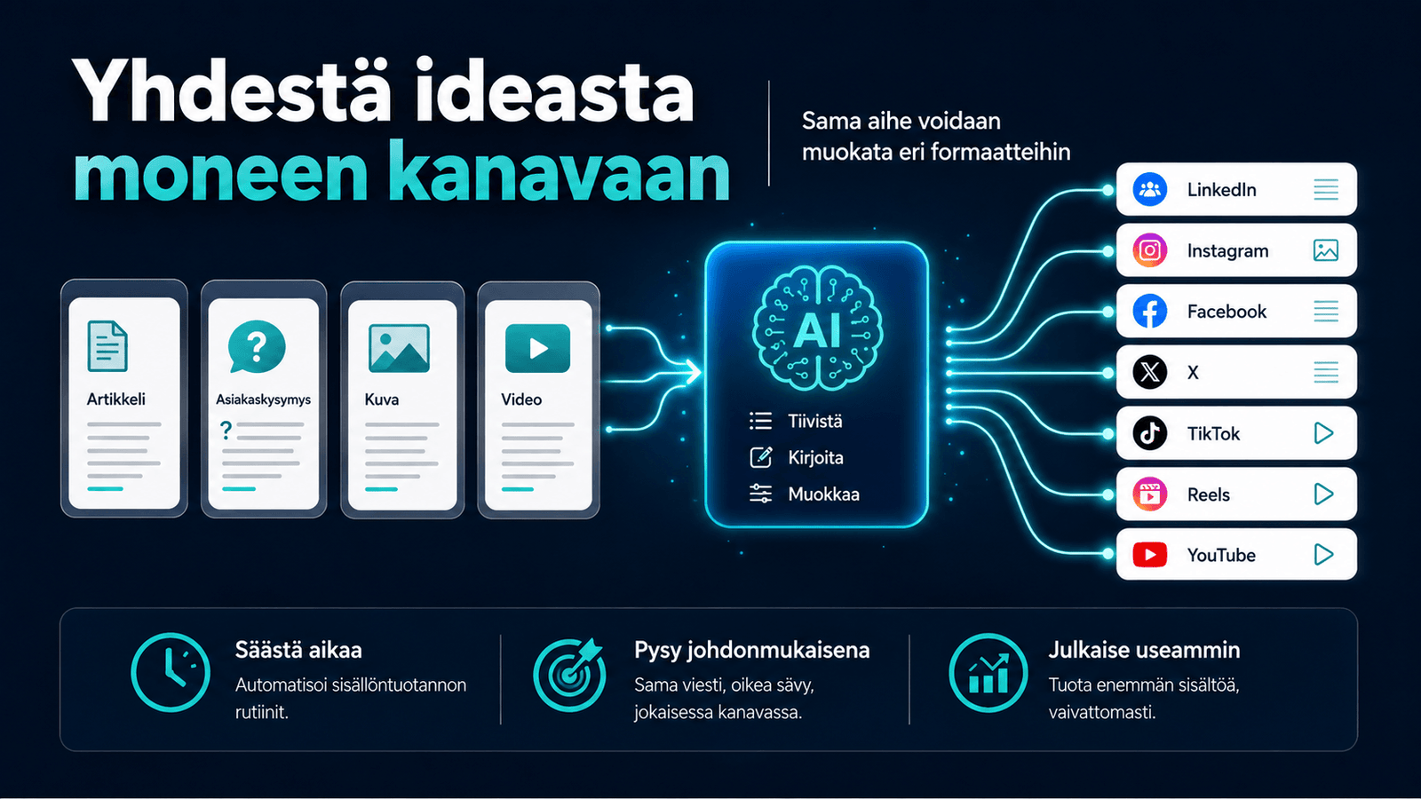 Yksi sisältöidea muuttuu tekoälyn avulla LinkedIn-, Instagram-, Facebook-, X-, TikTok-, Reels- ja YouTube-sisällöiksi.
