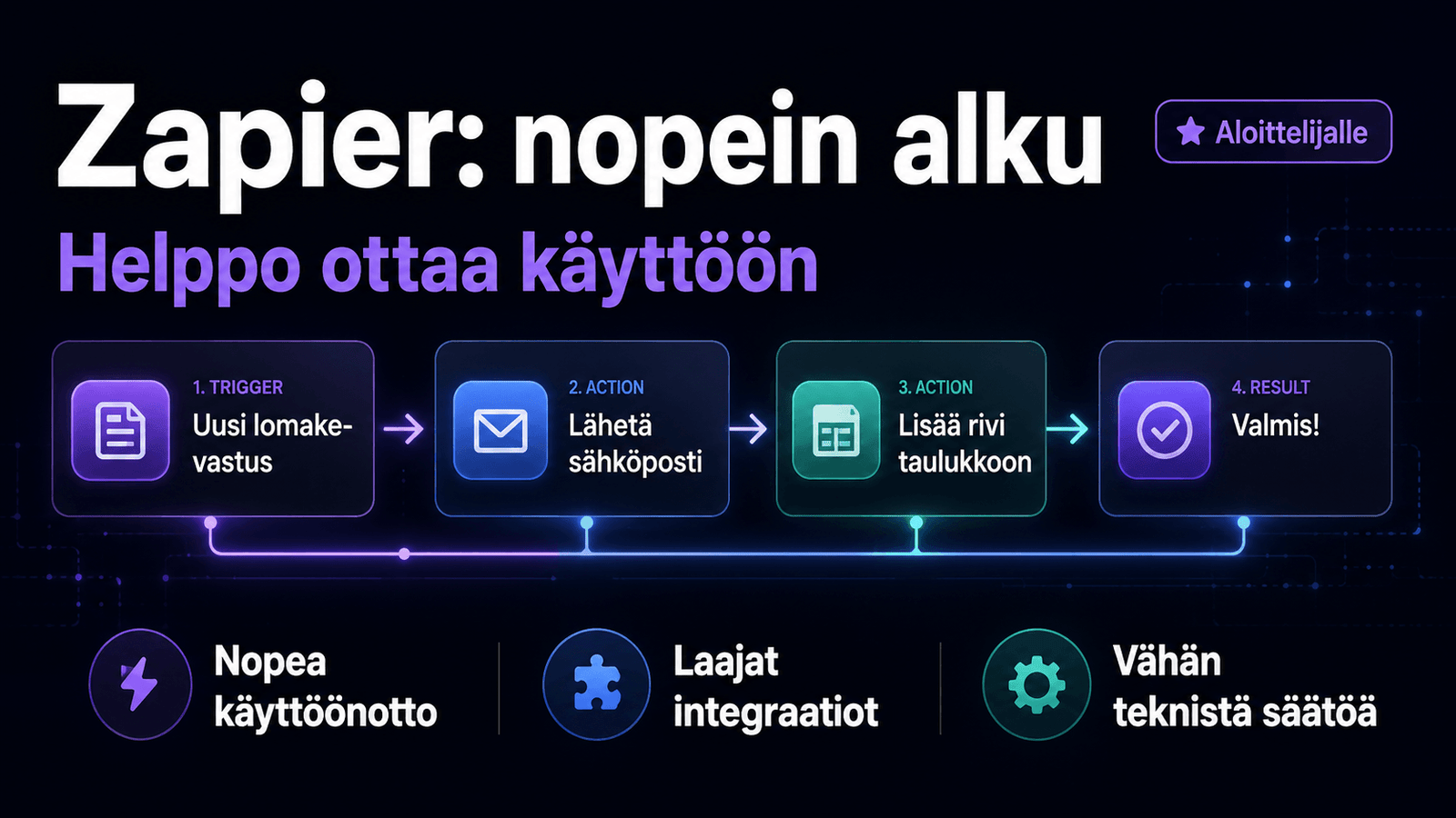 Zapier-työnkulku yhdistää lomakevastauksen, sähköpostin ja taulukon helposti peräkkäisiksi vaiheiksi.