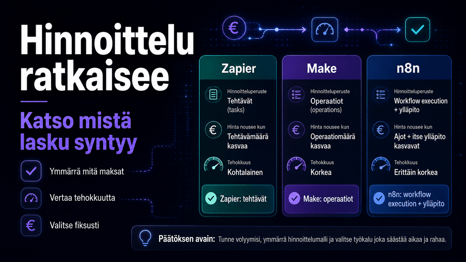 Zapierin, Make.comin ja n8n:n hinnoittelumallien vertailu tehtävien, operaatioiden ja työnkulun suorituskertojen perusteella.