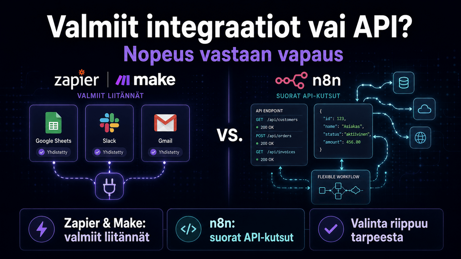 Vertailu valmiiden integraatioiden ja suorien API-yhteyksien välillä Zapierissä, Make.comissa ja n8n:ssä.