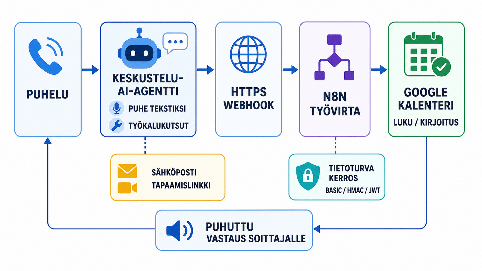 Arkkitehtuurikaavio: puhelu → ElevenLabs-agentti → webhook → n8n → Google Calendar → puhevastauksen palautus (+ Meet/Gmail ja tietoturvakerros).