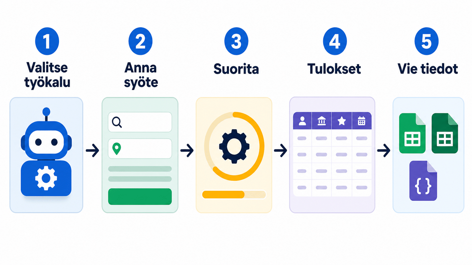 Kaavio Apifyn kaltaisesta työnkulusta: valitse actor, anna input, aja run, katso dataset ja vie exportiin – esitetty nuolina ja ikoneina.