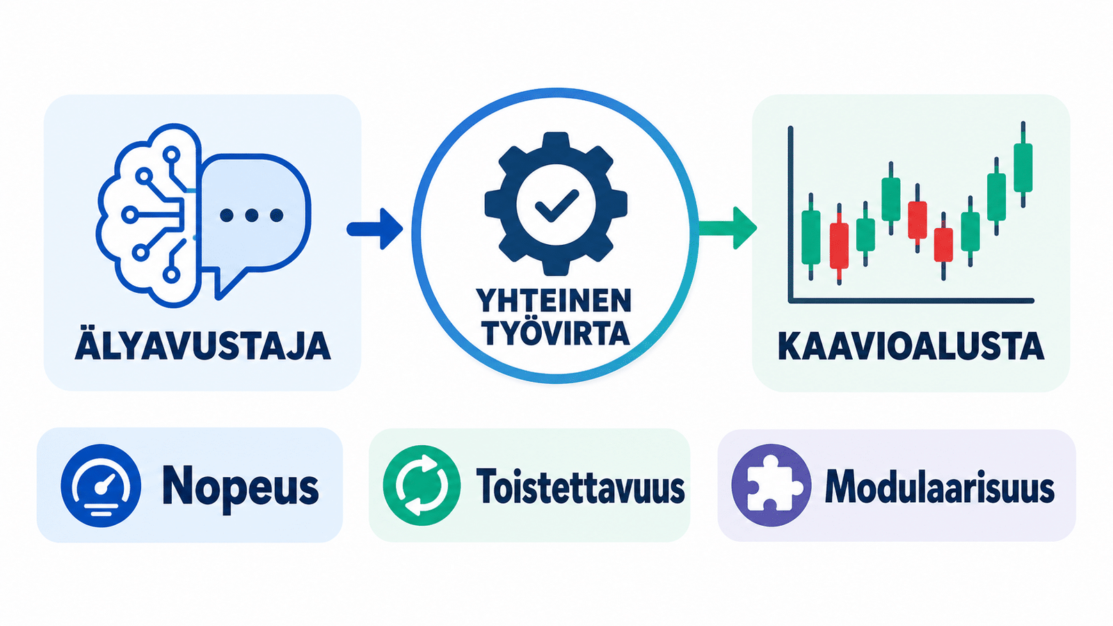 Infografiikka, joka havainnollistaa Claude + TradingView -yhdistelmän hyödyt: nopeus, toistettavuus ja modulaarisuus yhtenäisessä työnkulussa.