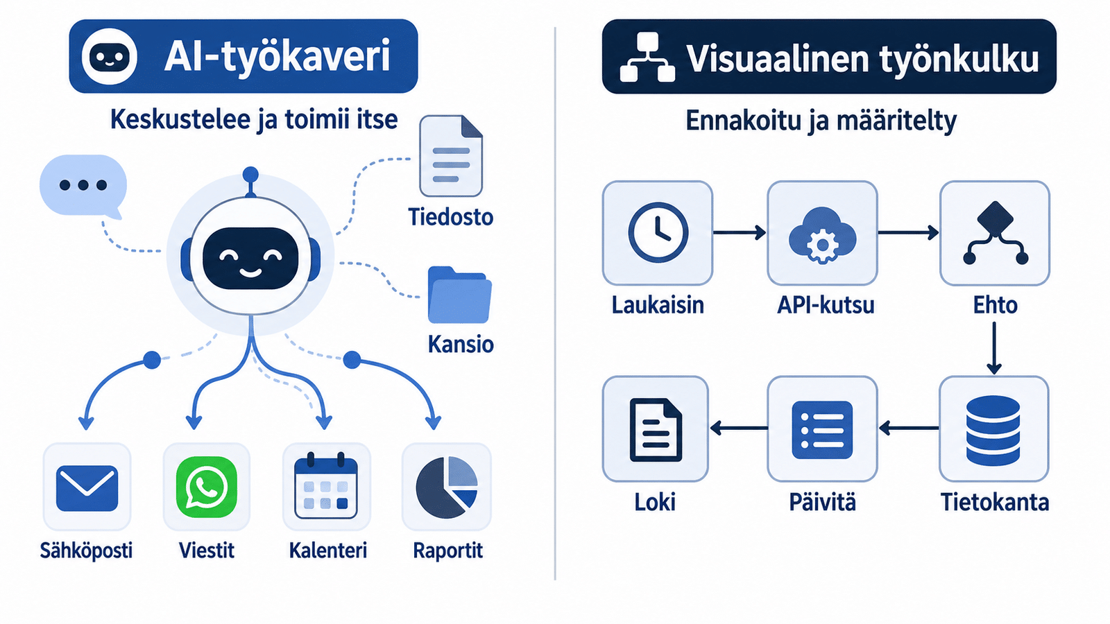 Käsitteellinen vertailukuva: vasemmalla improvisoiva AI‑agentti, oikealla deterministinen n8n‑työnkulku solmuineen.