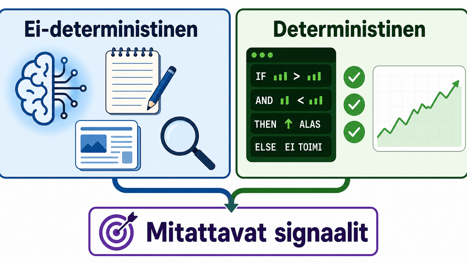 Kaavio, jossa vasemmalla ei-deterministinen analyysivaihe ja oikealla deterministinen sääntömoottori, jotka yhdistyvät mitattaviksi signaaleiksi.