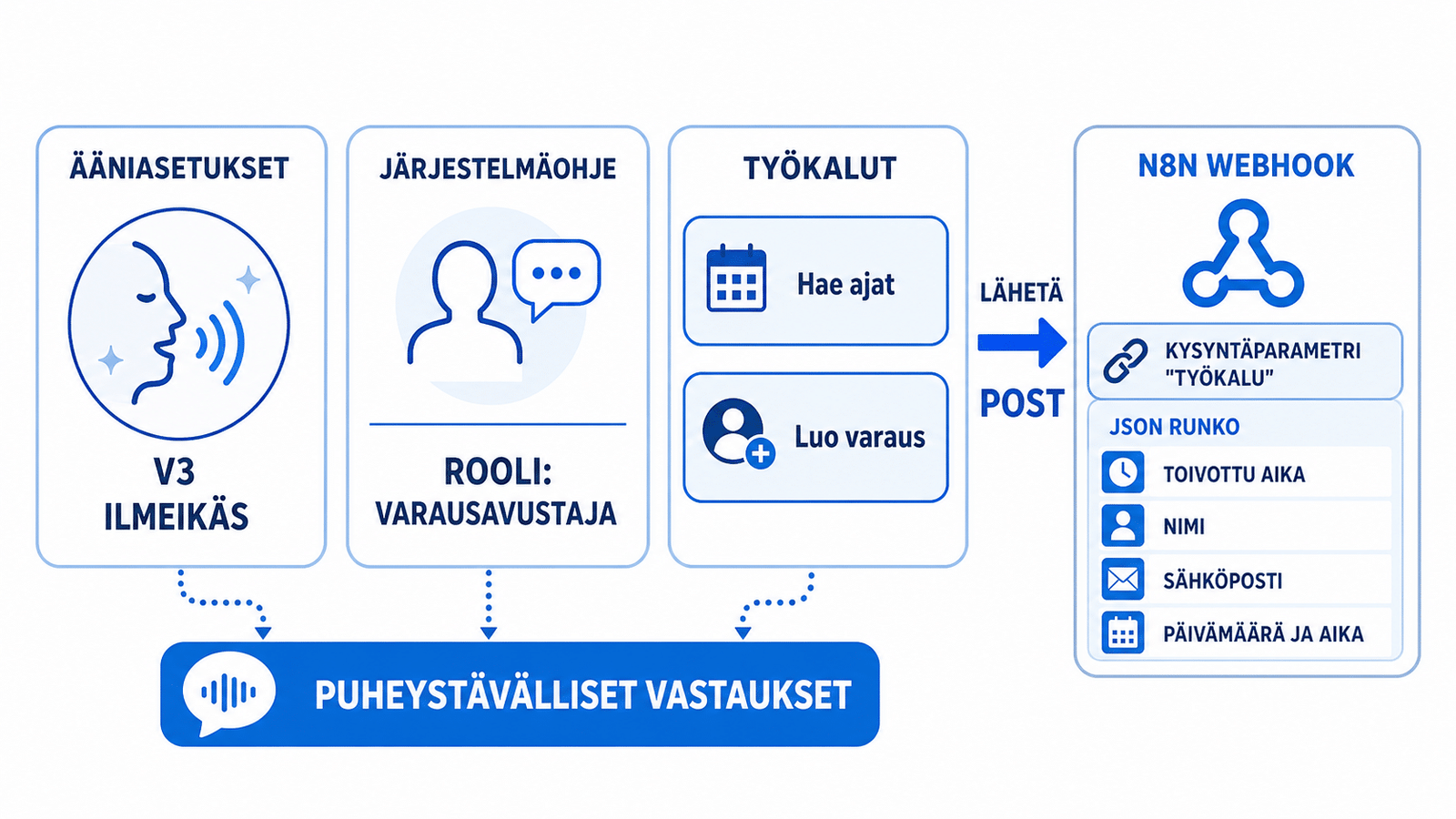 ElevenLabs-agentin määrittely: ääni ja system prompt sekä kaksi webhook-työkalua (get_availability, create_appointment) POST-pyynnöllä n8n:ään.
