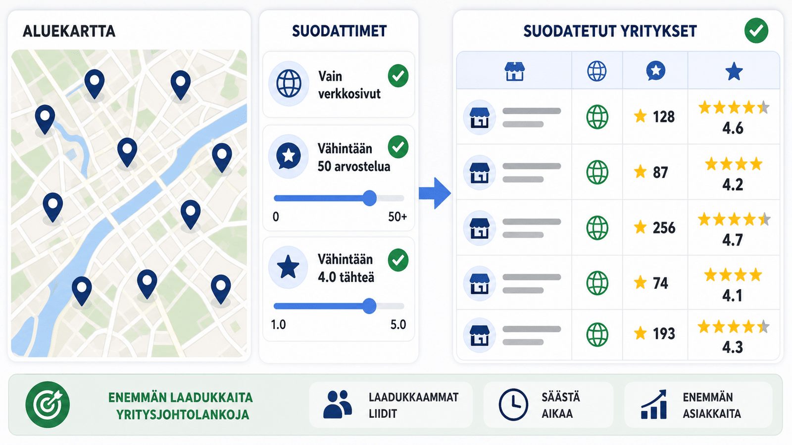 Havainnollistus: Turun kartta pinneillä ja rinnalla suodatettu yritystaulukko, jossa korostuvat verkkosivun olemassaolo, 50+ arvostelua ja arvosana 4,0+.