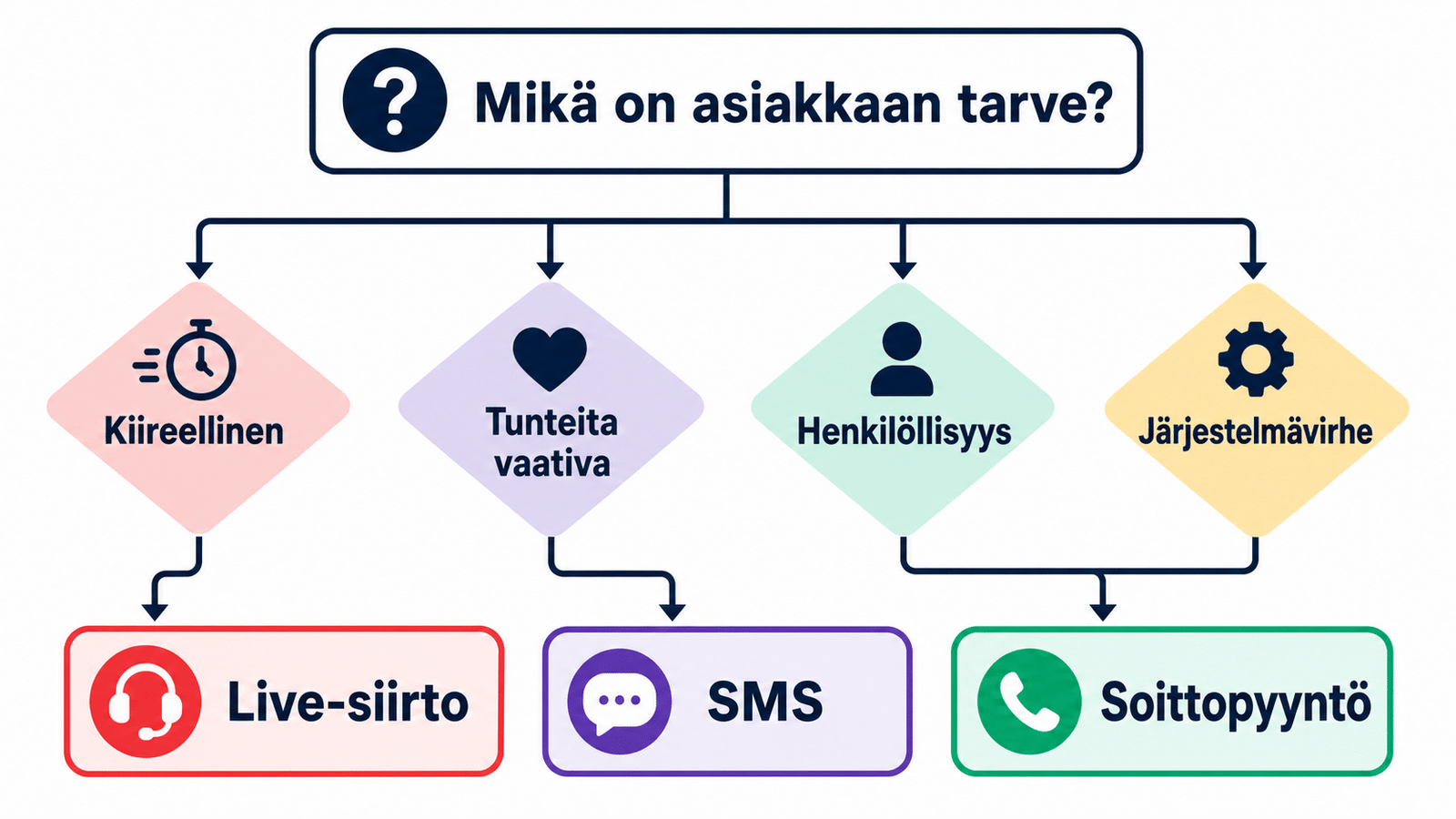 Päätöspuu, joka näyttää milloin puhelu siirretään ihmiselle: kiireellinen, tunteita vaativa, henkilöllisyys tai järjestelmävirhe; lopputiloina live-siirto, SMS tai soittopyyntö.