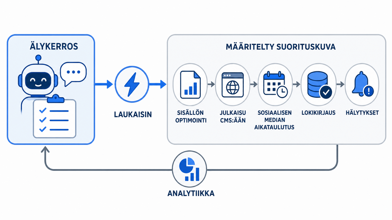 Hybridimalli: AI‑agentin järkeily kerros laukaisee webhookin, n8n suorittaa toistettavan julkaisuketjun ja palauttaa analytiikan.