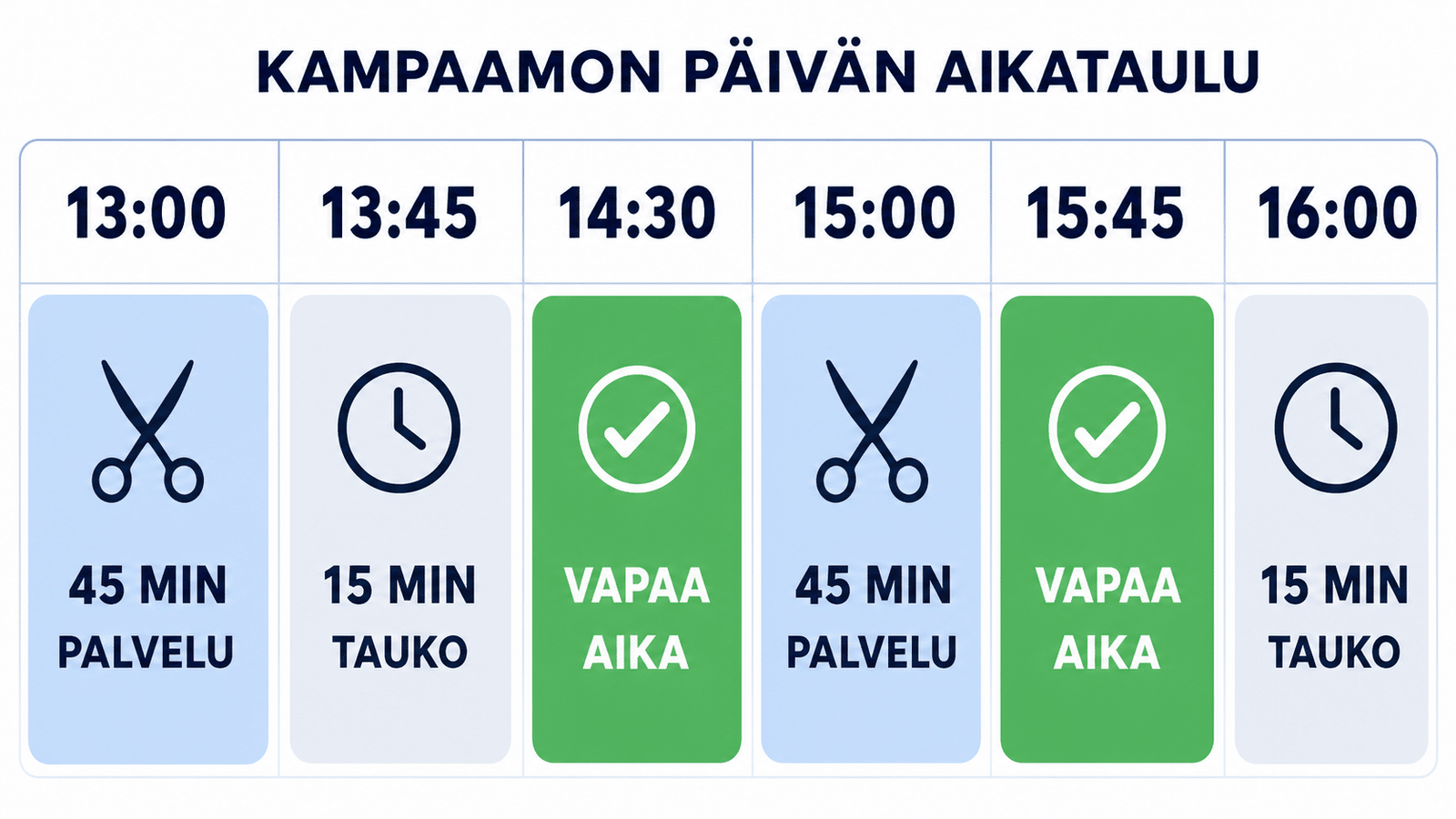 Kampaamon päiväaikataulu: 45 min leikkaus + 15 min puskuri; vapaat ajat korostettuina klo 14:30 ja 15:45.