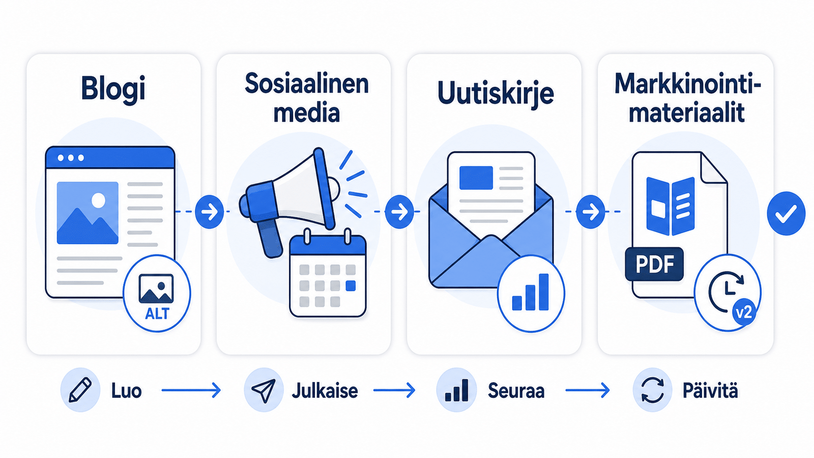 Käyttöesimerkit neljänä korttina: blogi, some, uutiskirje ja markkinointimateriaalit, kytkettynä yhdeksi tuotantolinjaksi.