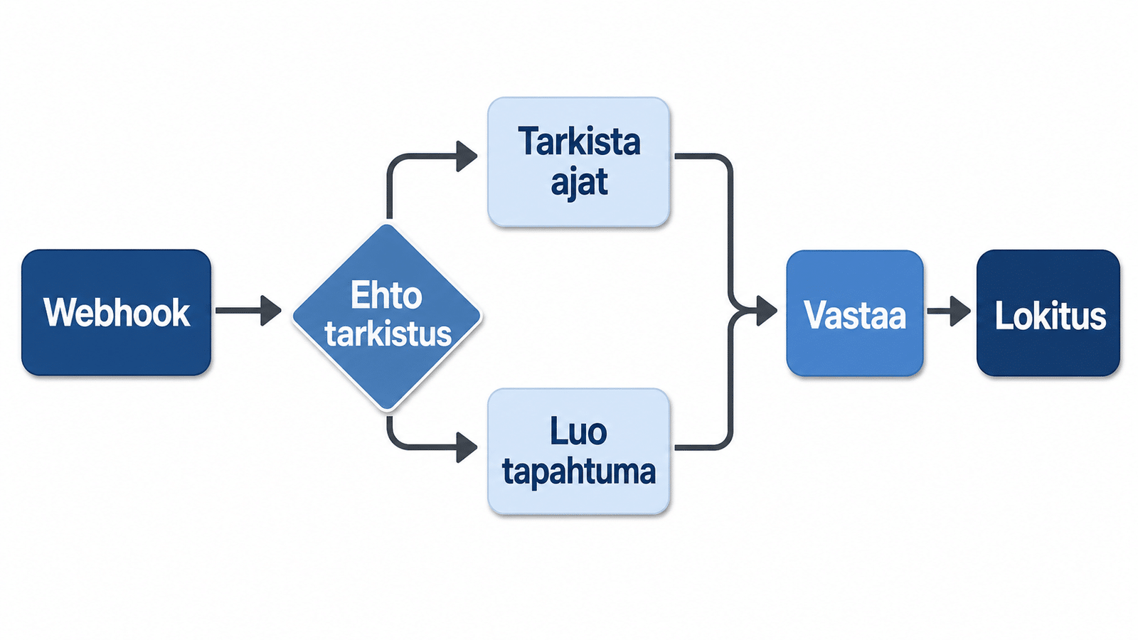 n8n-työnkulun kaavio: Webhook → haara (Tarkista ajat / Luo tapahtuma) → yhdistä → Vastaa → Lokitus.