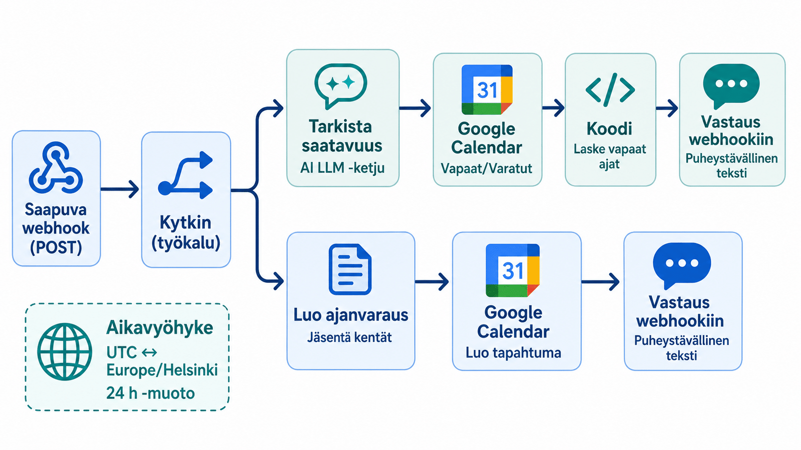 n8n-työnkulku: Webhook (POST) → Switch (tool) → Get Free/Busy / Create Event → Code (vapaat slotit) → Respond to Webhook; aikavyöhykkeet huomioitu.