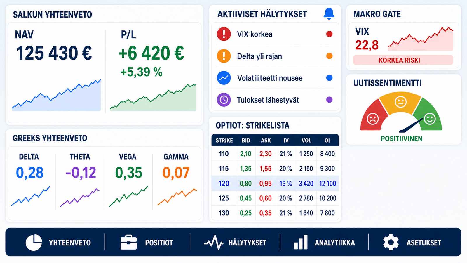 Koontinäyttö-mockup: NAV ja P/L, hälytykset, Greeks-yhteenveto, strike ladder, makromittarit (esim. VIX) ja uutistiivistys yhdellä ruudulla.