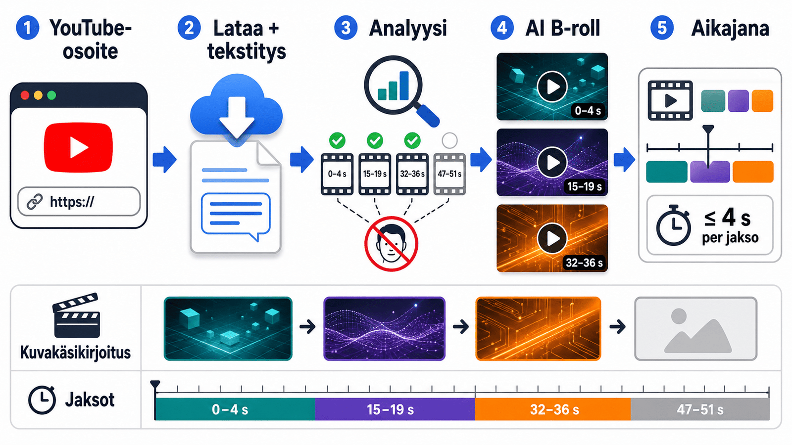 Infograafi pitkän YouTube‑videon pilkkomisesta Shorts‑sarjaksi: lataus ja transkriptio, analyysi ilman kasvoja, AI‑B‑roll ja beat‑pohjainen aikajana.