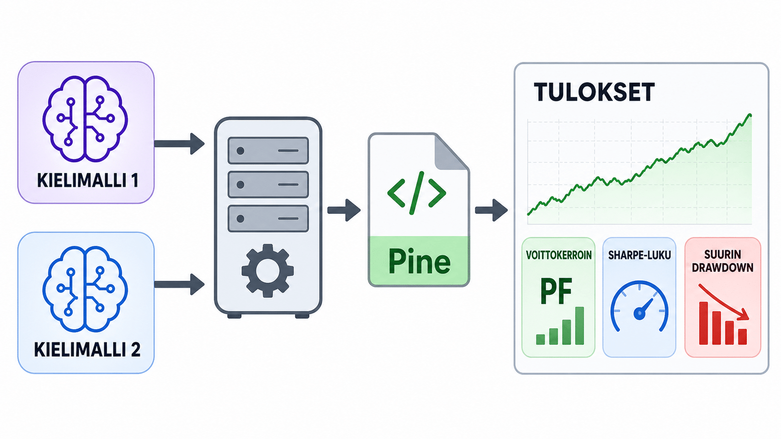 Prosessikaavio: LLM → tyokalupalvelin → Pine-koodi → backtest-tulokset (PF, Sharpe, Max DD) ja tuottokäyrä.