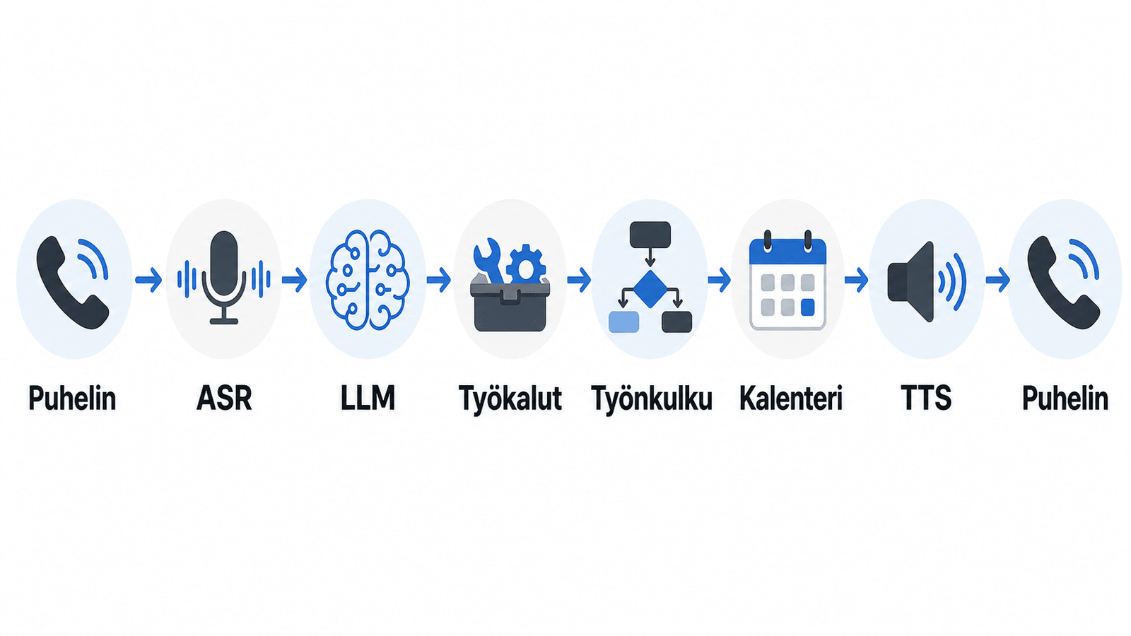 Arkkitehtuurikaavio: soittaja → ASR → LLM → työkalut → työnkulku → kalenteri → TTS → soittaja.