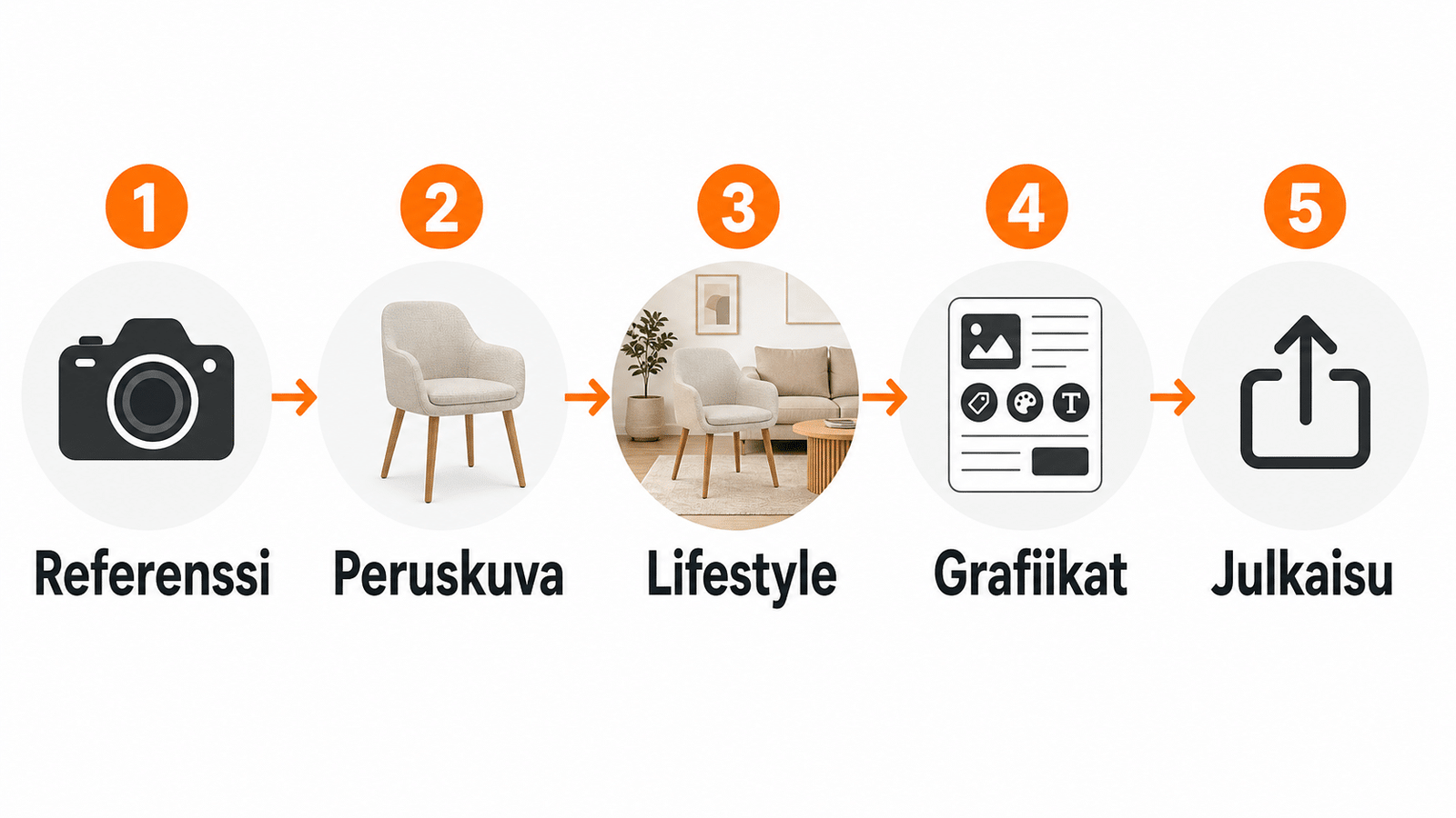 Viiden vaiheen kaavio työnkulusta: Referenssi → Peruskuva → Lifestyle → Grafiikat → Julkaisu.