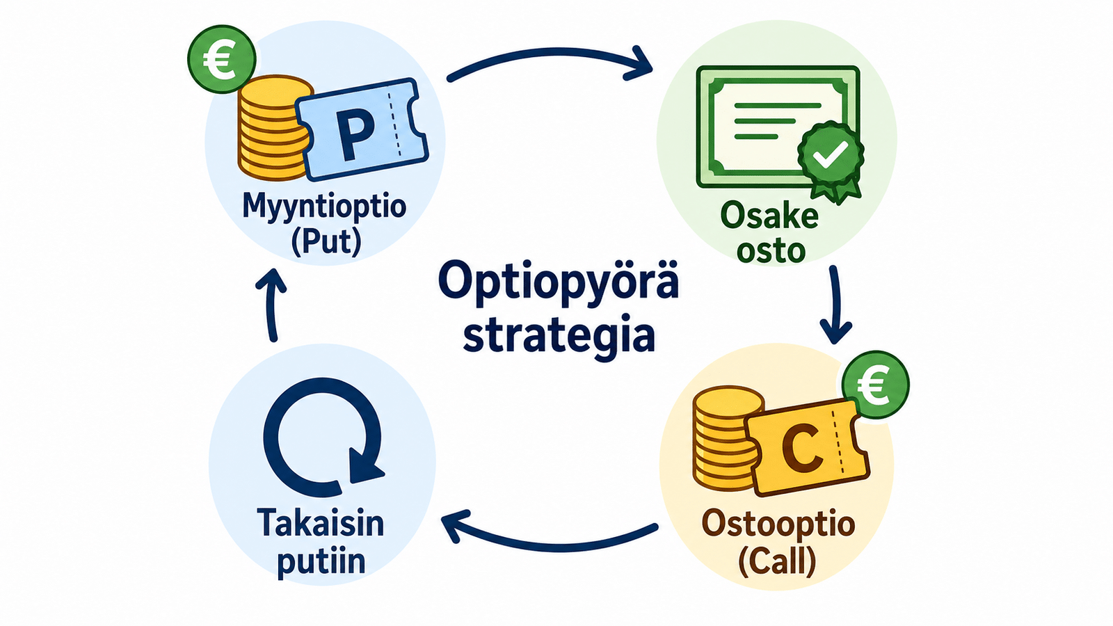 Wheel-strategian sykli: cash-secured put → mahdollinen osakeosto → covered call → paluu put-vaiheeseen; preemio korostuu put- ja call-vaiheissa.