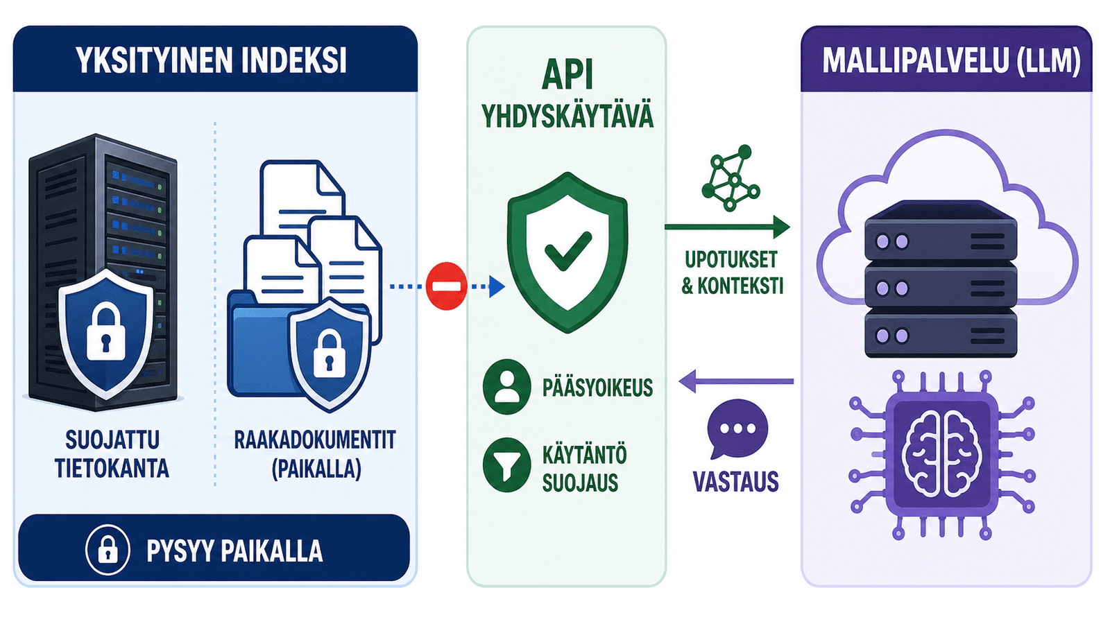 Arkkitehtuurikuva, jossa yksityinen vektori‑indeksi on erotettu mallipalvelusta; raakadata pysyy organisaation rajojen sisällä.