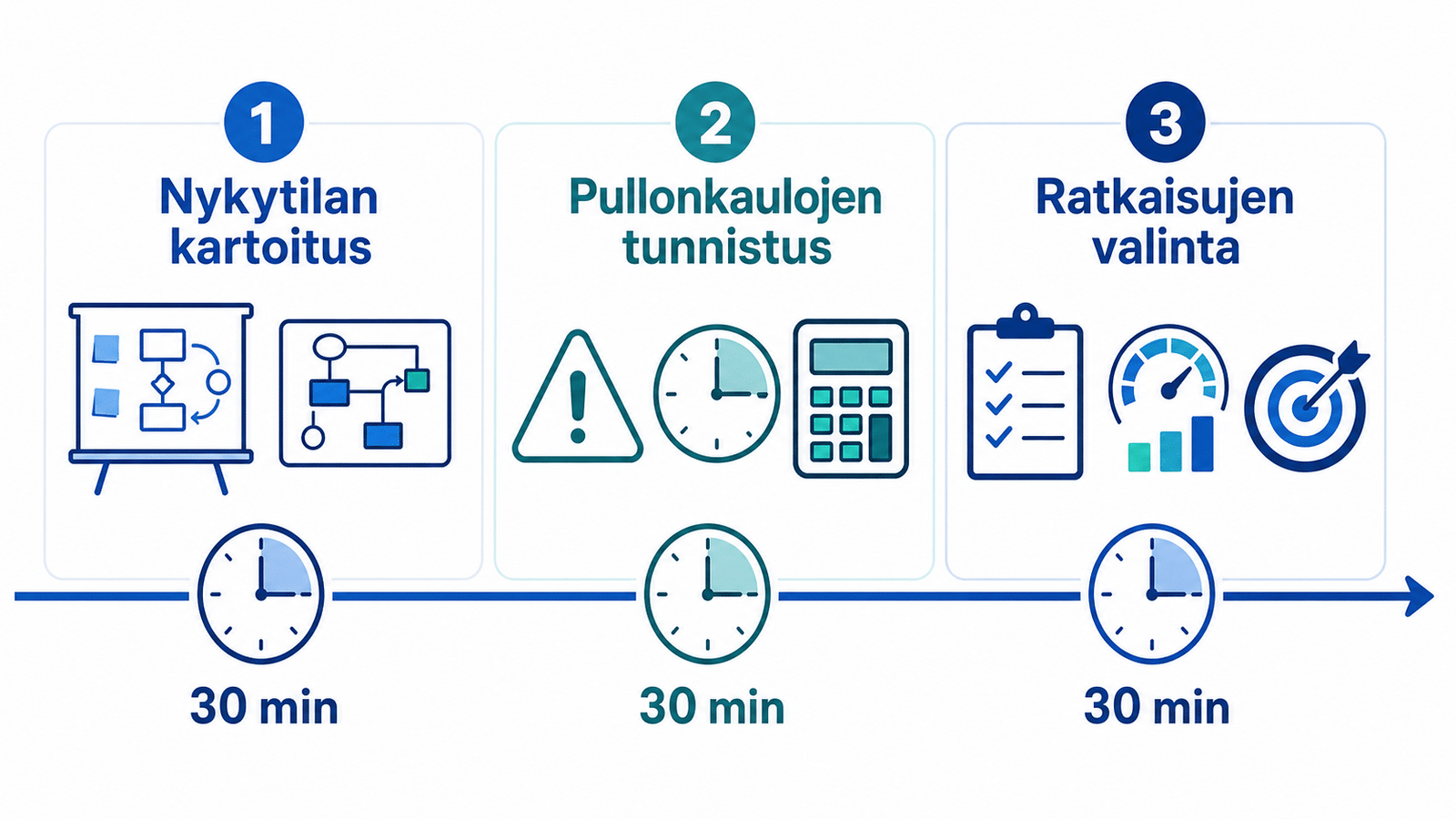 90 minuutin auditointisprintti: nykytila, pullonkaulat ja pilotin valinta kolmena 30 minuutin jaksona.