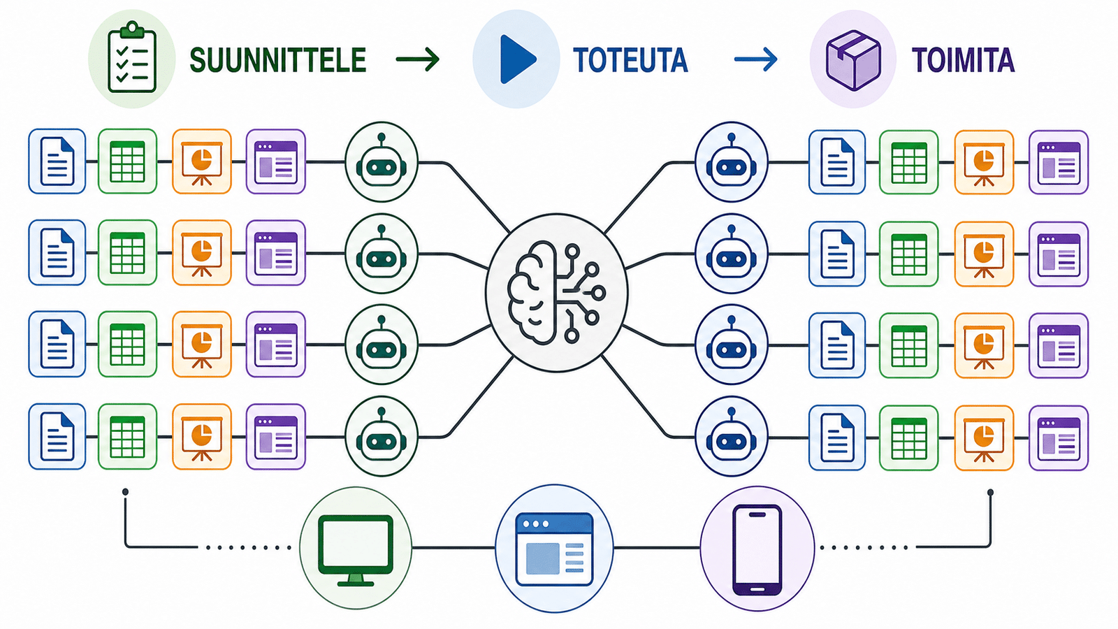 Kaavio: ChatGPT Work keskellä, rinnakkaiset alitoimijat ja työkalukuvakkeet (dokumentti, taulukko, esitys, sivusto) sekä monialustaisuus (desktop, selain, puhelin).