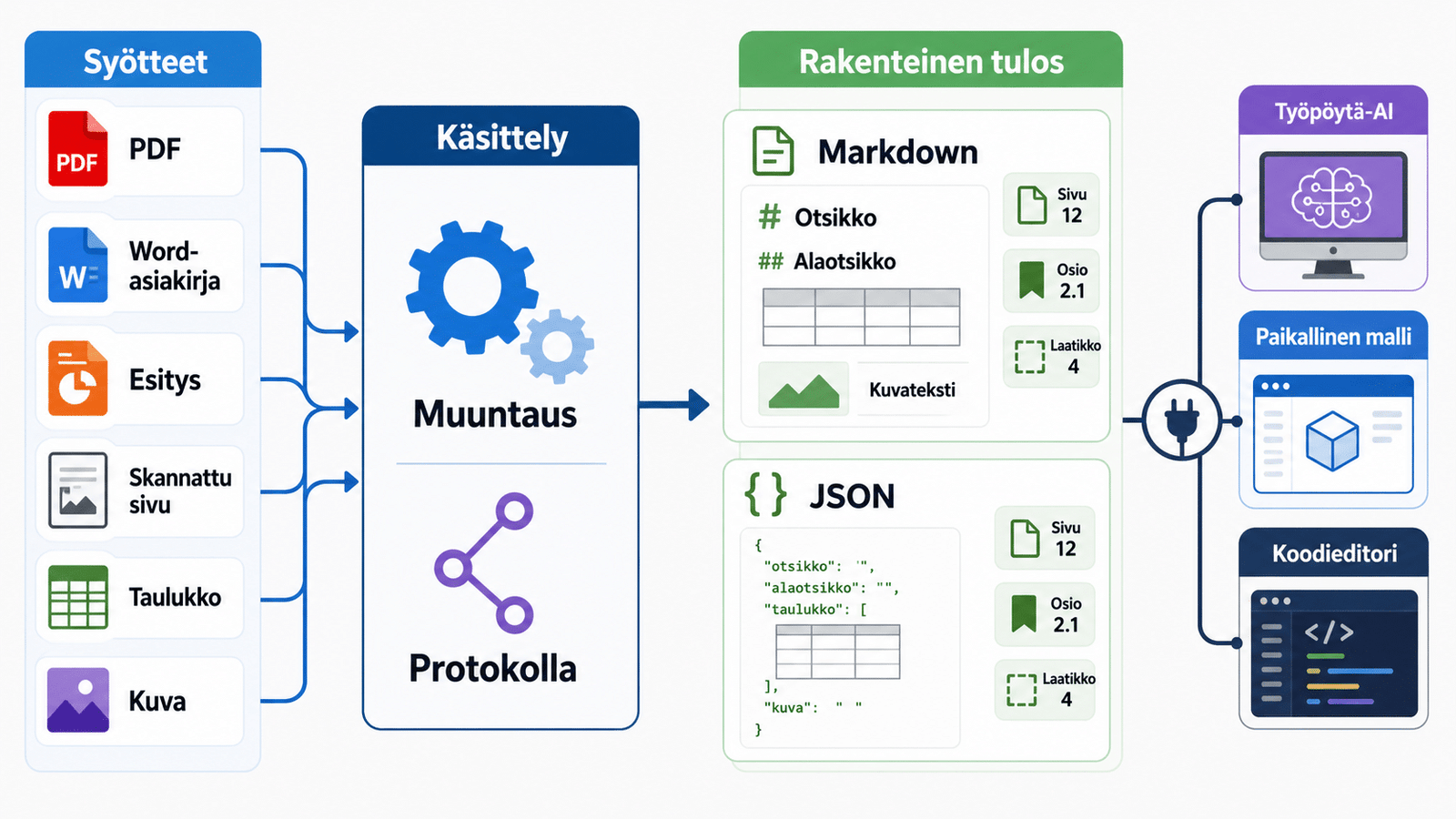 Visualisointi, jossa PDF‑, Word‑ ja muut tiedostot muunnetaan Docling‑ ja MCP‑prosessissa jäsennellyksi Markdown/JSON‑sisällöksi provenienssitietoineen.
