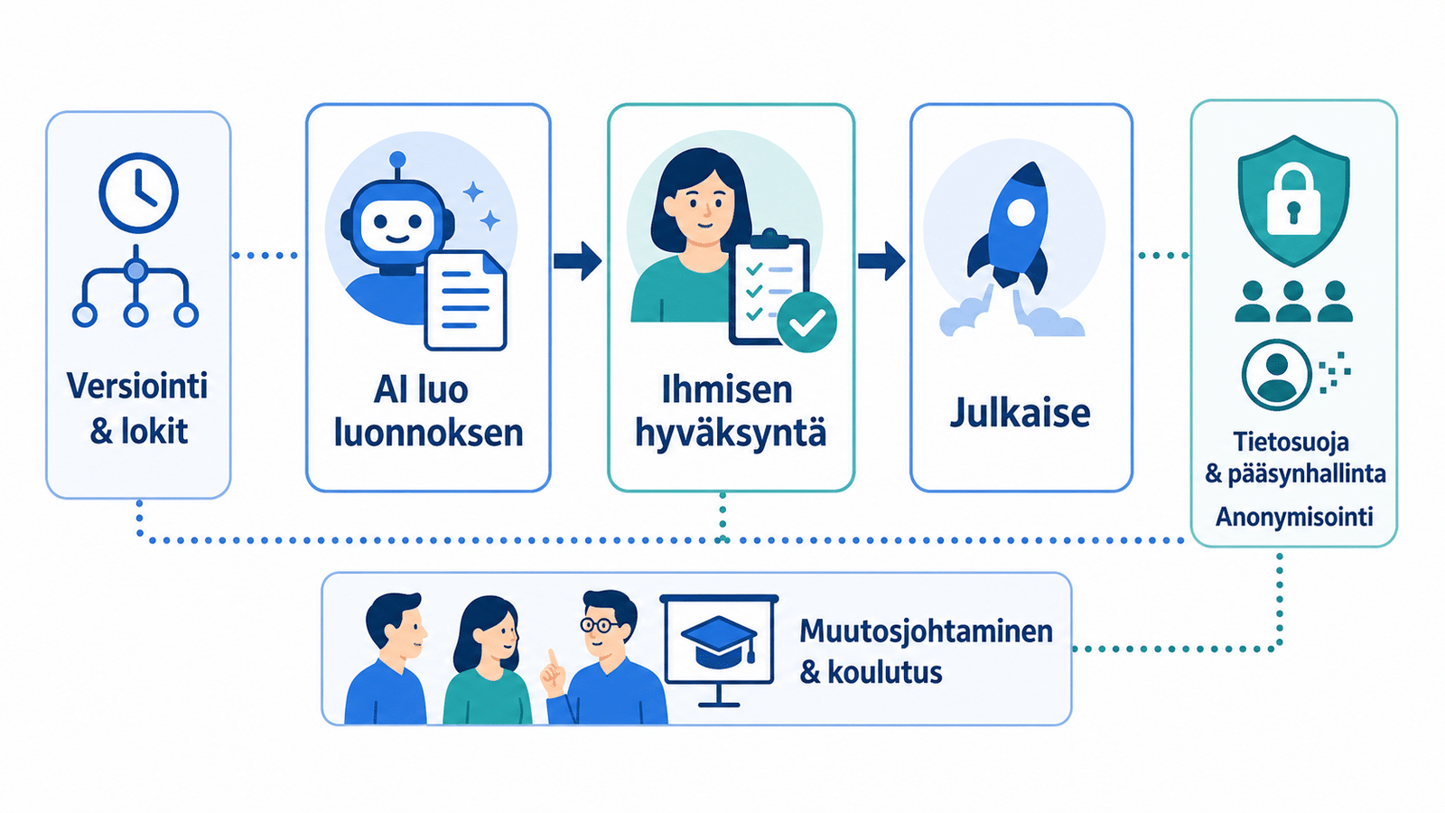 Ihminen silmukassa -malli: tekoäly tuottaa luonnoksen, ihminen hyväksyy, ja versionointi sekä datan hallinta varmistavat laadun.