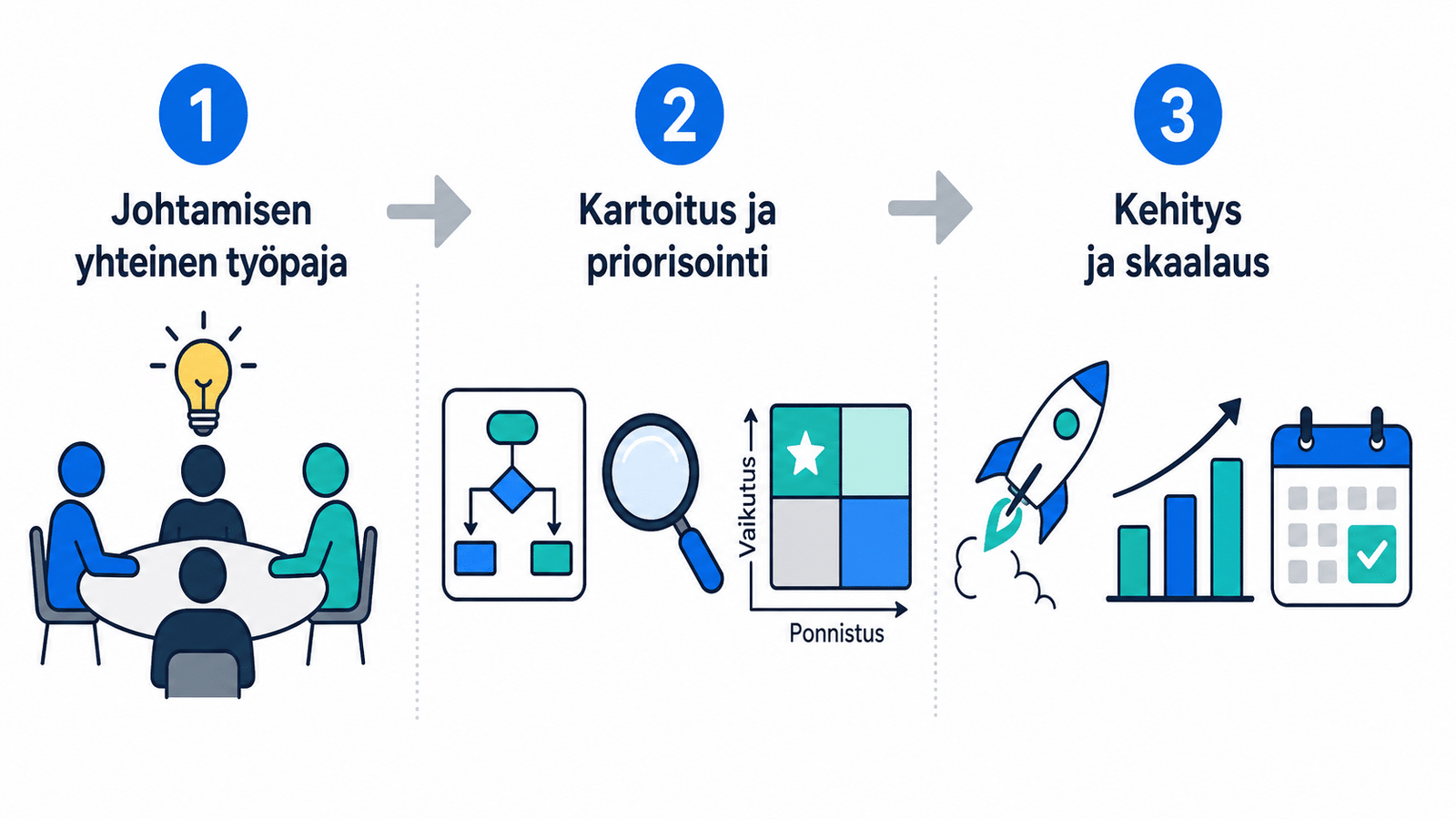 Kolmivaiheinen malli: 1) johdon yhteinen näkemys, 2) tunnistaminen ja priorisointi, 3) kehitys nopeista voitoista kohti skaalausta.