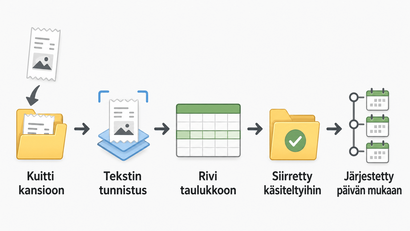 Työnkulku: kuitti pudotetaan kansioon, OCR lukee tiedot, rivi kirjataan taulukkoon ja kuva siirretään processed‑alikansioon päiväyksen mukaan.