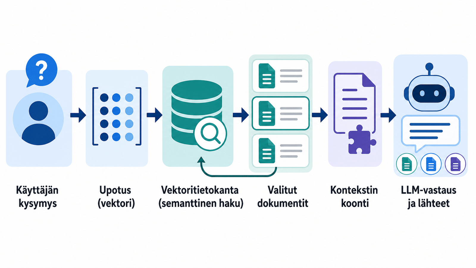 Kaavio, joka havainnollistaa RAG‑putken vaiheet: käyttäjän kysymys, semanttinen haku vektori‑indeksistä, kontekstin liittäminen ja LLM‑vastaus lähdeviitteillä.