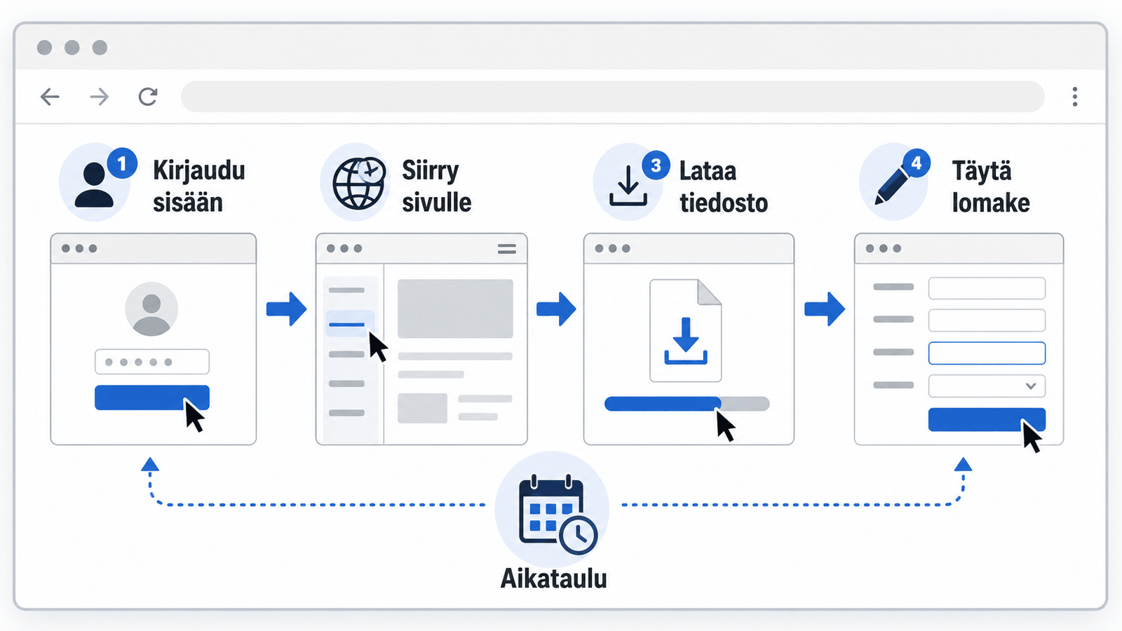 Selainautomaatio: kursori ja vaihekaavio kuvaavat kirjautumista, navigointia, latauksia ja lomakkeiden täyttöä automaattisesti.