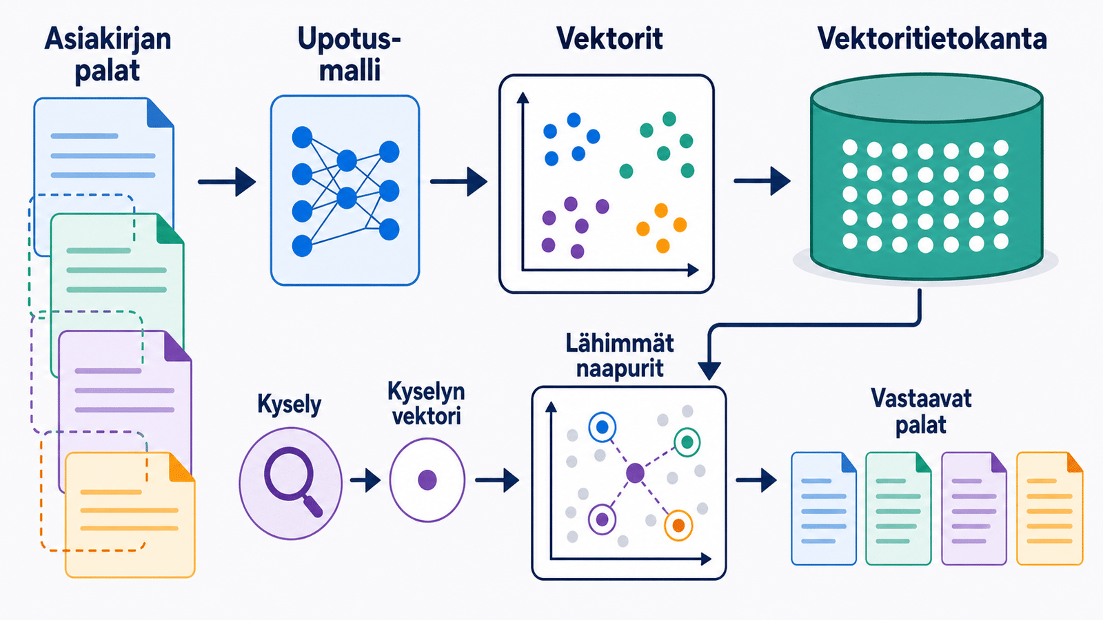 Kaavio vektorihauista: chunkatut dokumentit upotetaan vektoreiksi, talletetaan vektorikantaan ja kysely löytää lähimmät naapurit.
