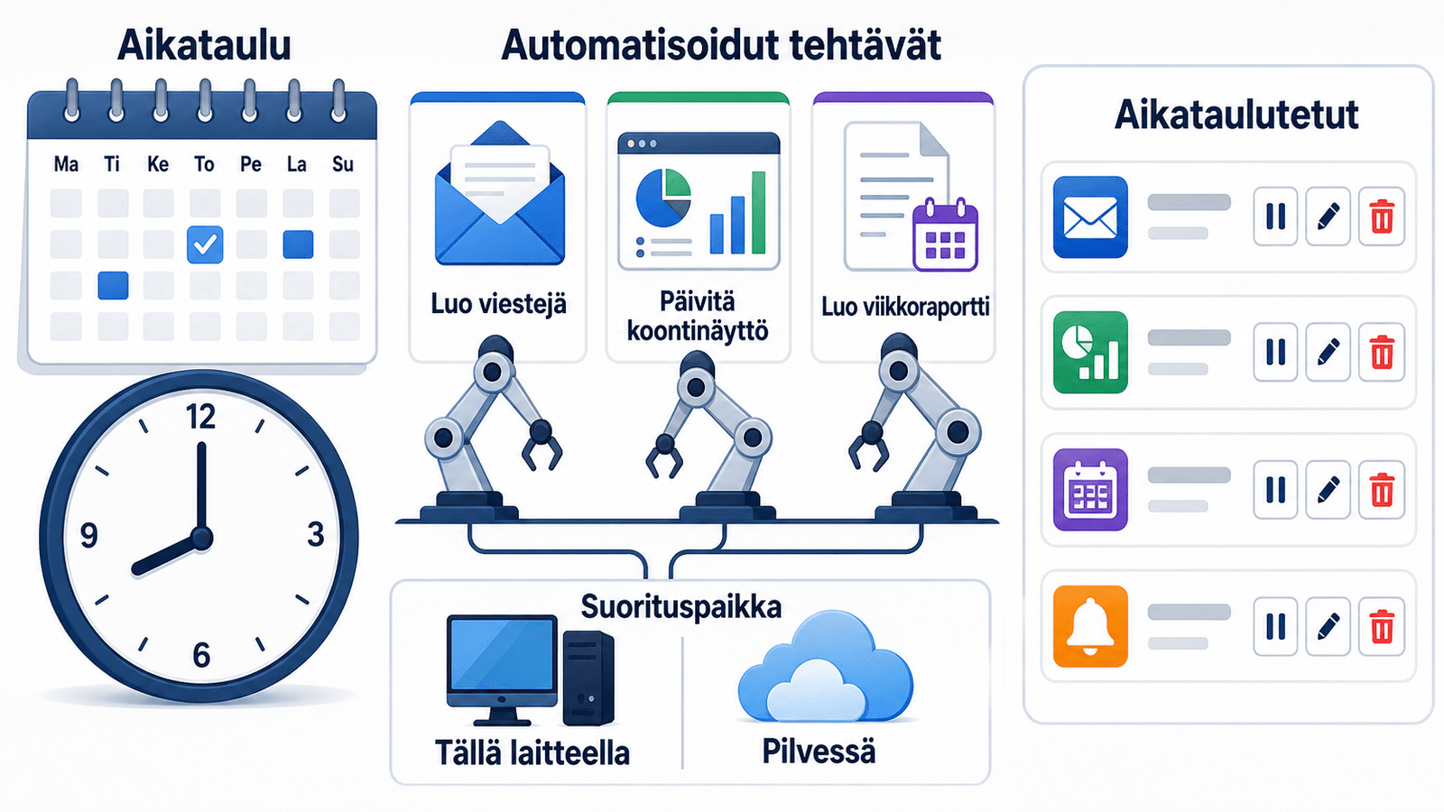 Ajoituksen havainnollistus: kalenteri ja kello klo 8, automaatio hoitaa sähköpostiluonnokset, raportit ja dashboard-päivitykset; pilvi- ja desktop-ikonit.