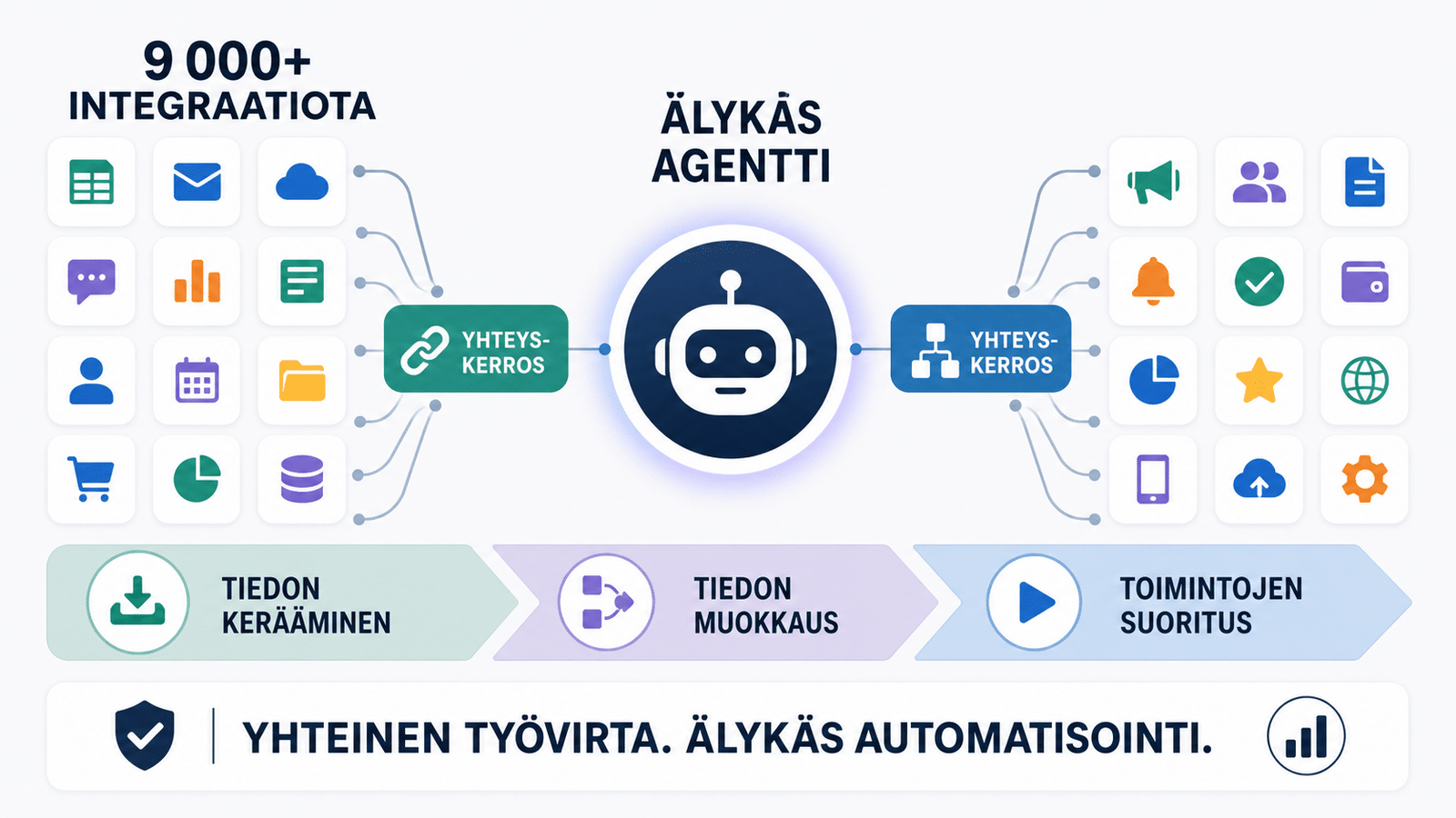 Keskeltä ohjattu työnkulku yhdistää kymmeniä sovelluksia generisillä laatikoilla – kuvaa laajaa Zapier MCP ‑integraatiota.